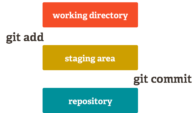 Git Gud: An Introduction to Git
